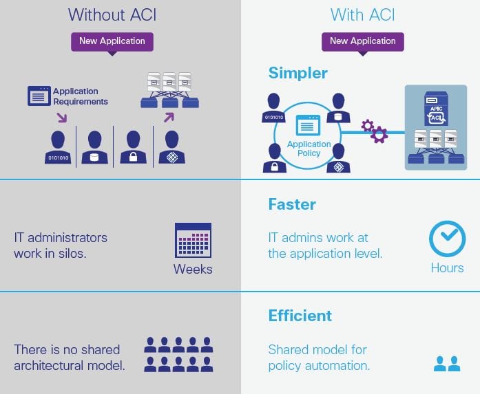 Cisco Application Centric Infrastructure (ACI)